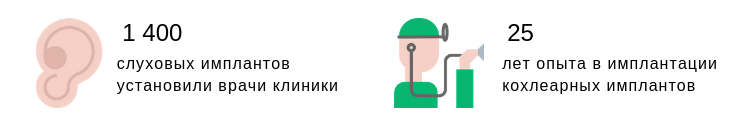 Статистика по имплантации кохлеарных имплантов в госпитале Наварра Статистика по имплантации кохлеарных имплантов в клинике Наварра