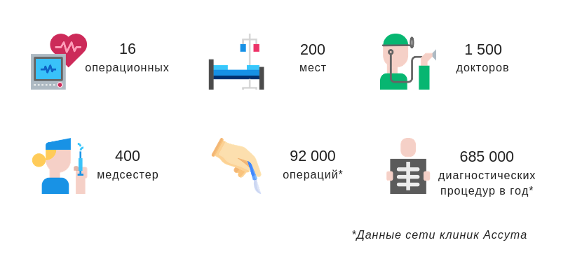 Ассута в цифрах Клиника Ассута в цифрах