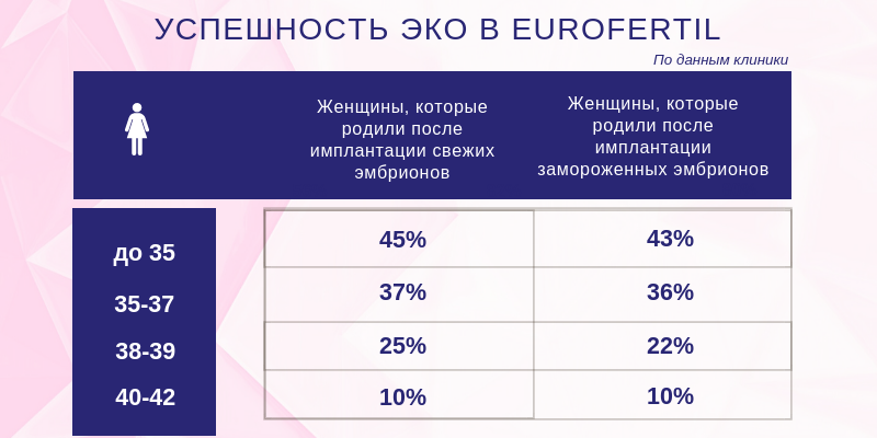Инфографика об успешности ЭКО в клинике Еврофертиль