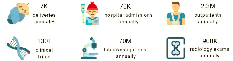 HM Hospitales statistics HM Hospitales in figures